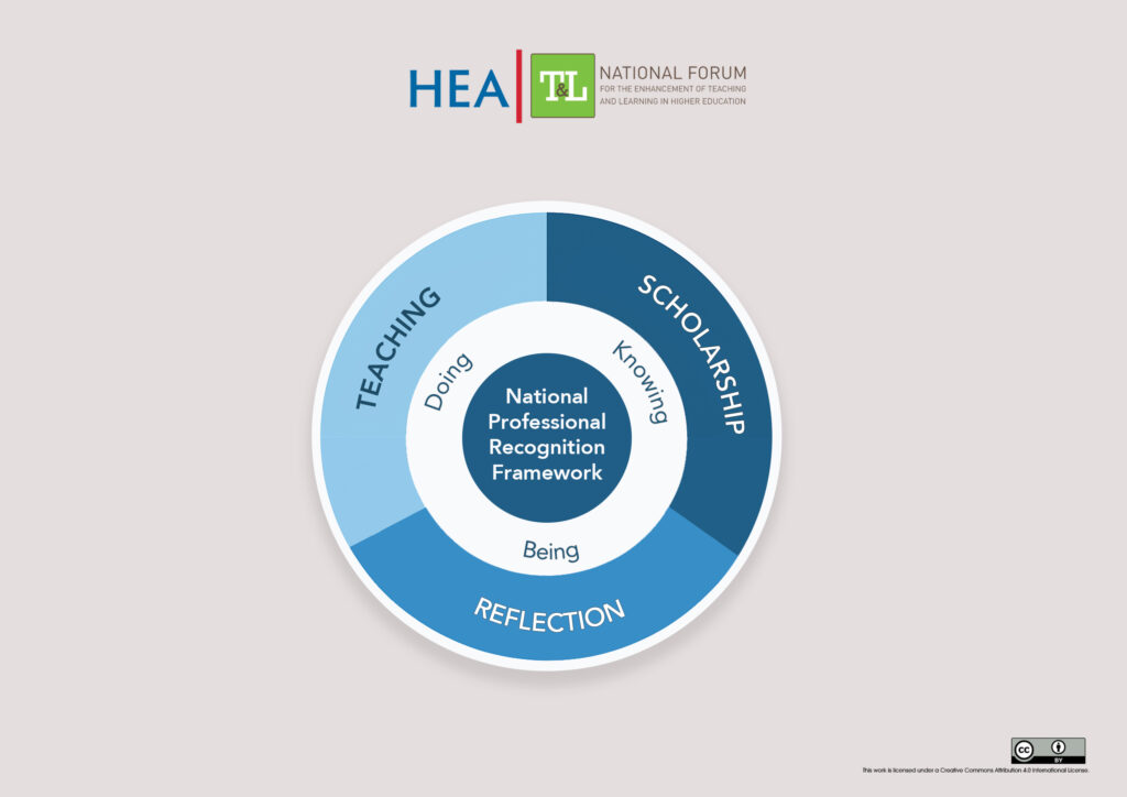 draft conceptual outline presents the core components and developmental structure of the proposed National Recognition Framework.