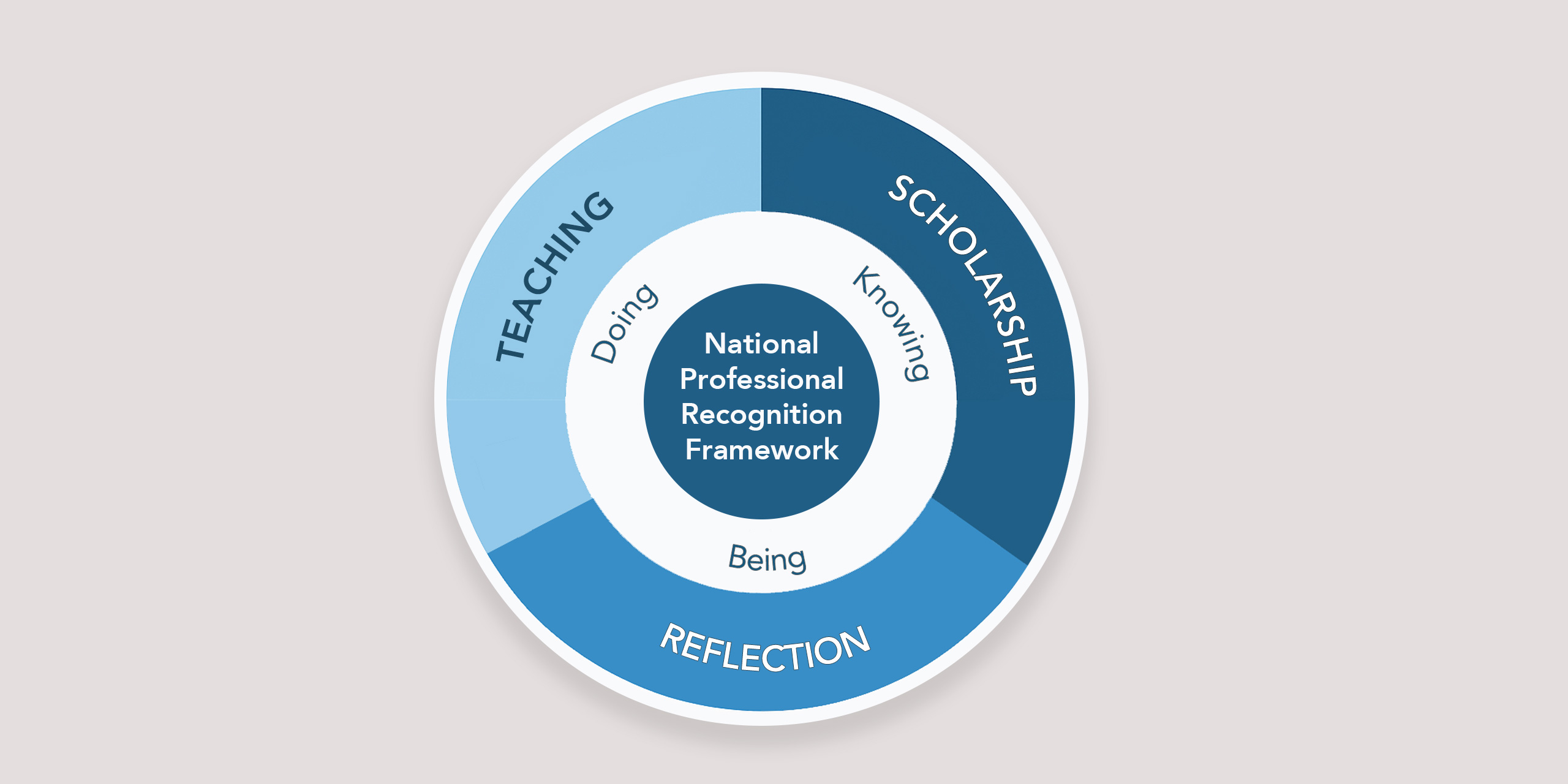 draft conceptual outline presents the core components and developmental structure of the proposed National Recognition Framework. 
