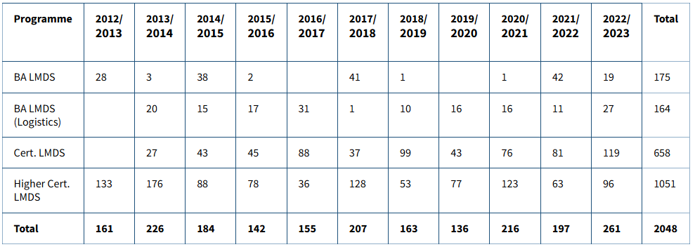 Graduates on LMDS programmes 2012/2013 to 2022/2023