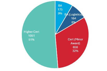 Pie chart of Defence Forces graduates by qualification: Higher Certificate 51%, minor certificate award 32%, BA 9%, and BA (Logistics) 8%.